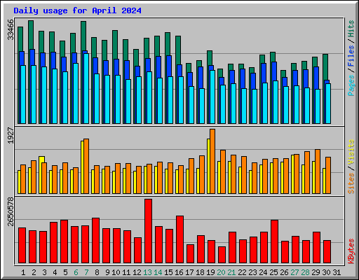 Daily usage for April 2024