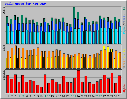 Daily usage for May 2024