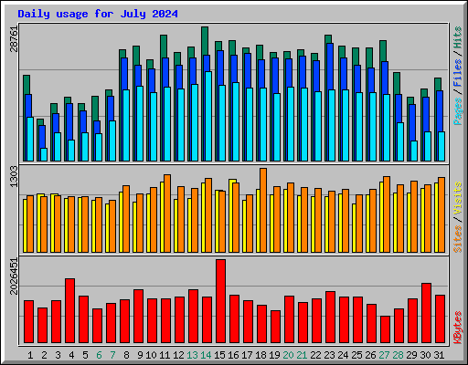 Daily usage for July 2024