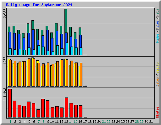 Daily usage for September 2024