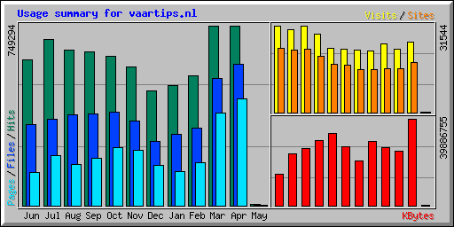 Usage summary for vaartips.nl